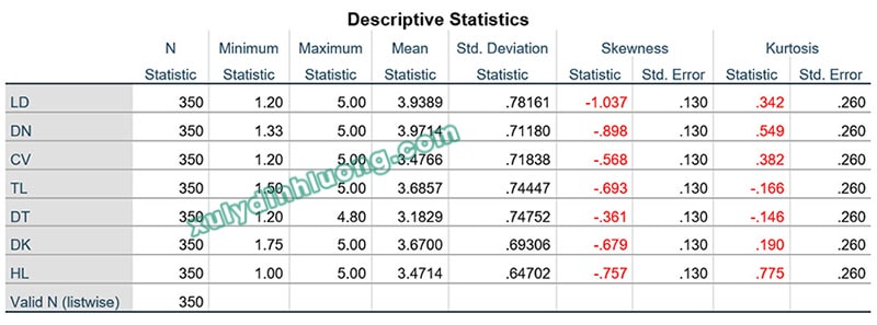 phân phối chuẩn Skewness và Kurtosis trong SPSS