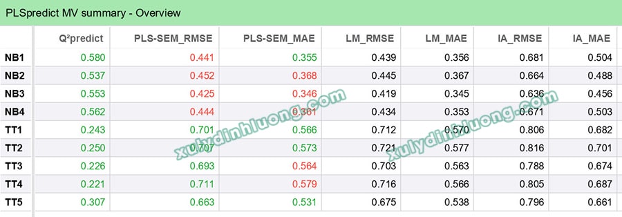 Hệ số Q2 Predict
