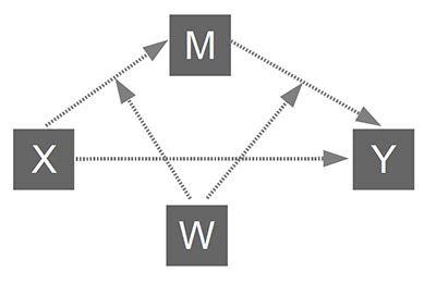mô hình moderated mediation process