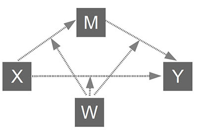 mô hình moderated mediation process