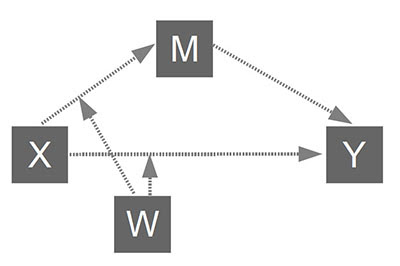 mô hình moderated mediation process