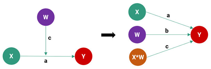 phân tích điều tiết trên spss