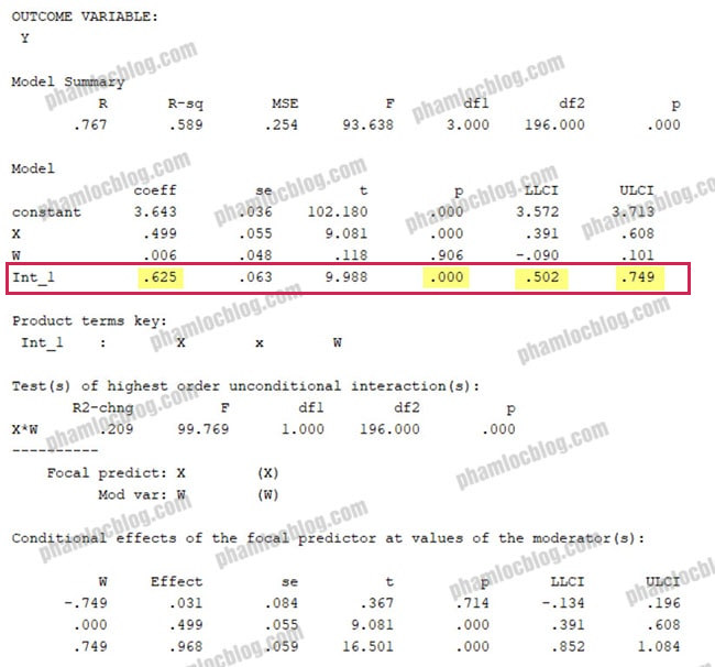 phân tích điều tiết trên spss